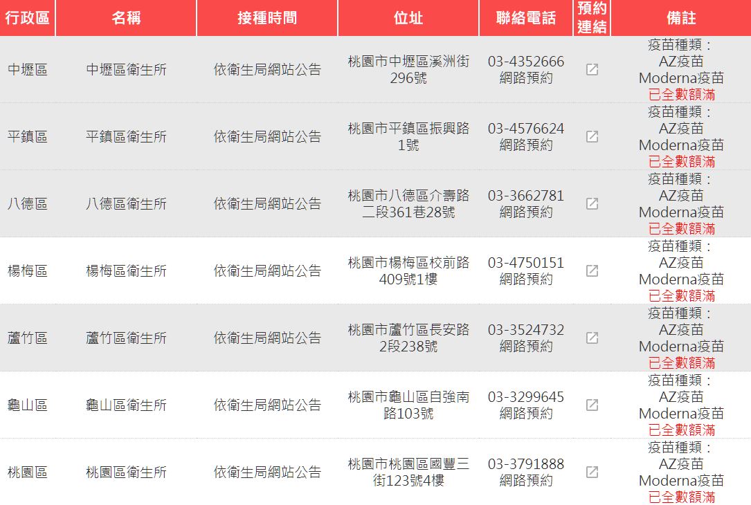 桃園市開放疫苗接種預約首日，系統上線3分鐘內全市12區衛生所全部預約額滿。 圖:翻攝桃園市疫苗接種預約系統