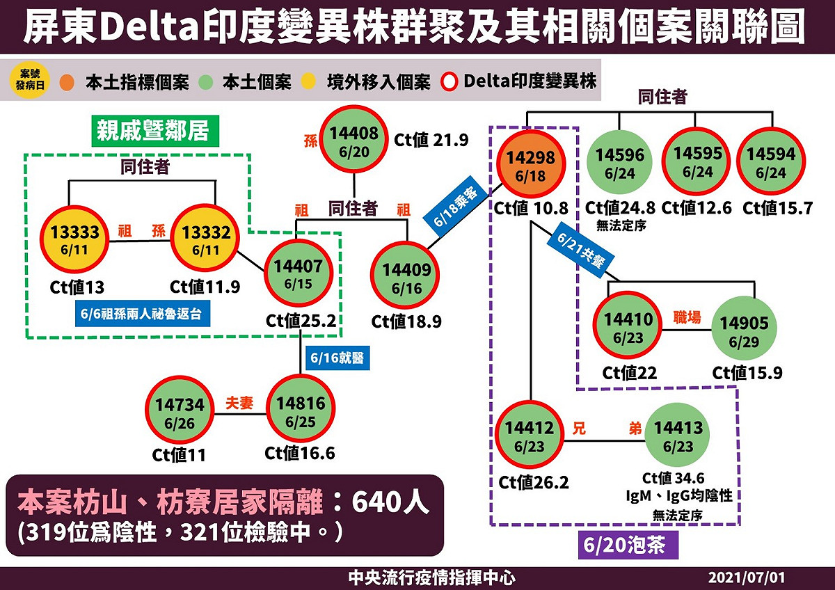 屏東Delta印度變異株群聚及其相關個案關聯圖。 圖：中央流行疫情指揮中心／提供