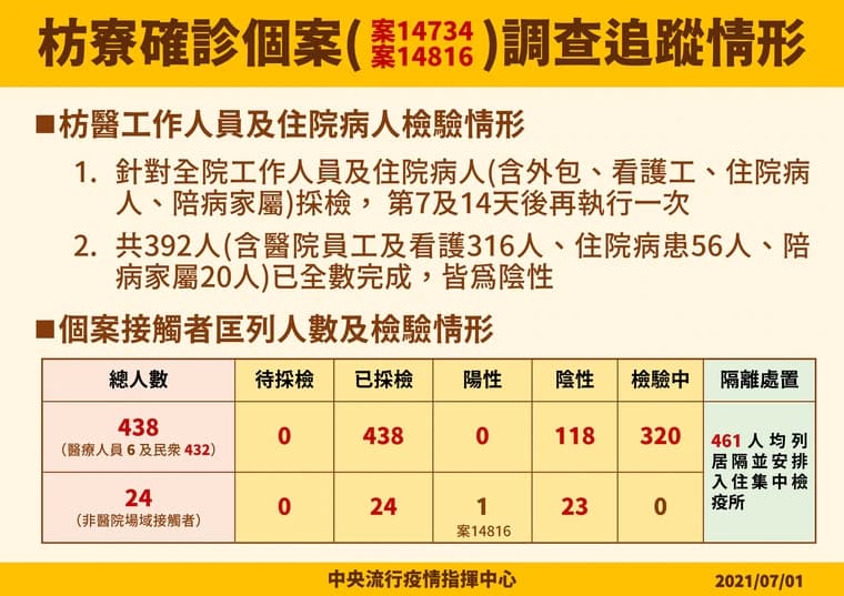 枋寮確診個案匡列、檢驗情形。 圖：中央流行疫情指揮中心／提供