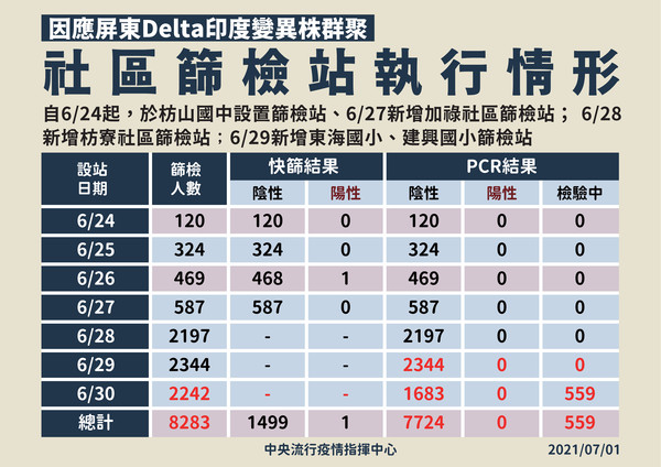 屏東社區篩檢站情形。 圖：中央流行疫情指揮中心／提供