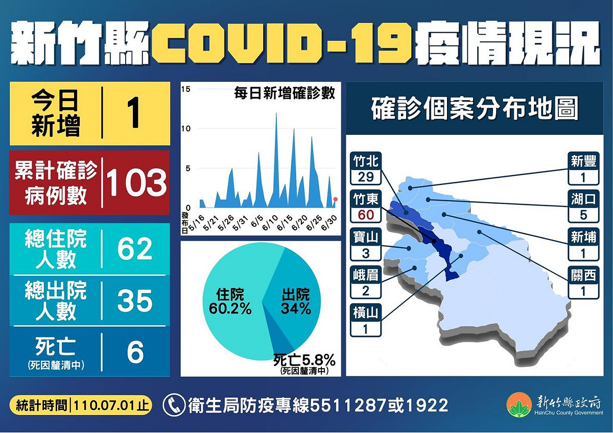 新竹縣疫情現況。 圖：新竹縣政府