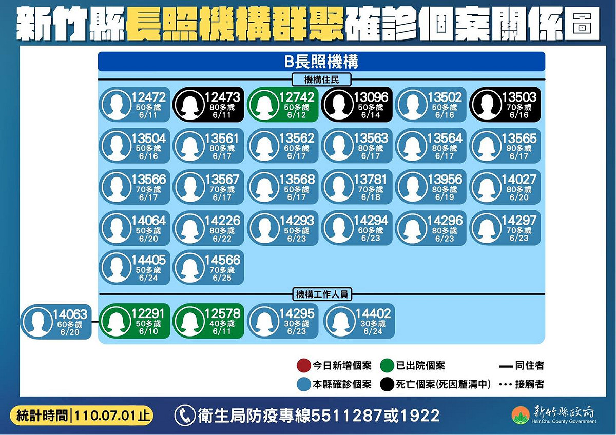 新竹縣長照機構群聚確診個案關係圖。 圖：新竹縣政府