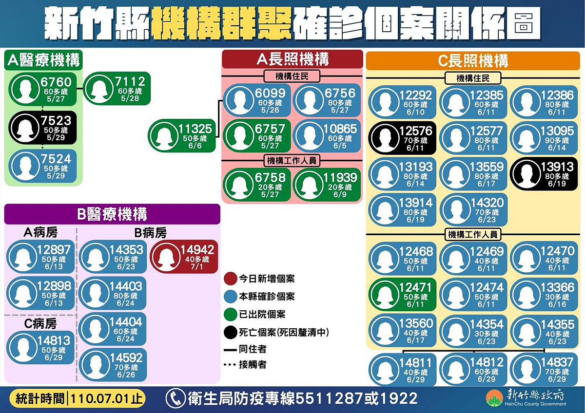 新竹縣機構群聚確診個案關係圖。 圖：新竹縣政府