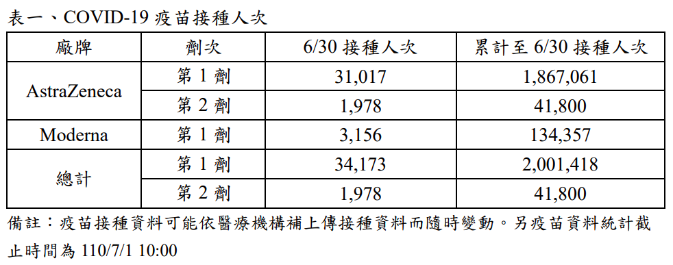 全台疫苗接種人次數據。 圖：中央流行疫情指揮中心/提供