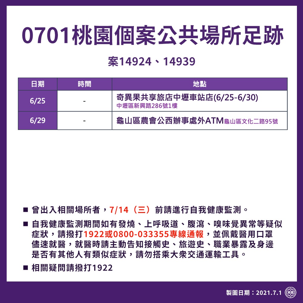 市府公布最新足跡，包括中壢區旅館及龜山區的農會ATM都上榜。 圖：桃園市政府／提供