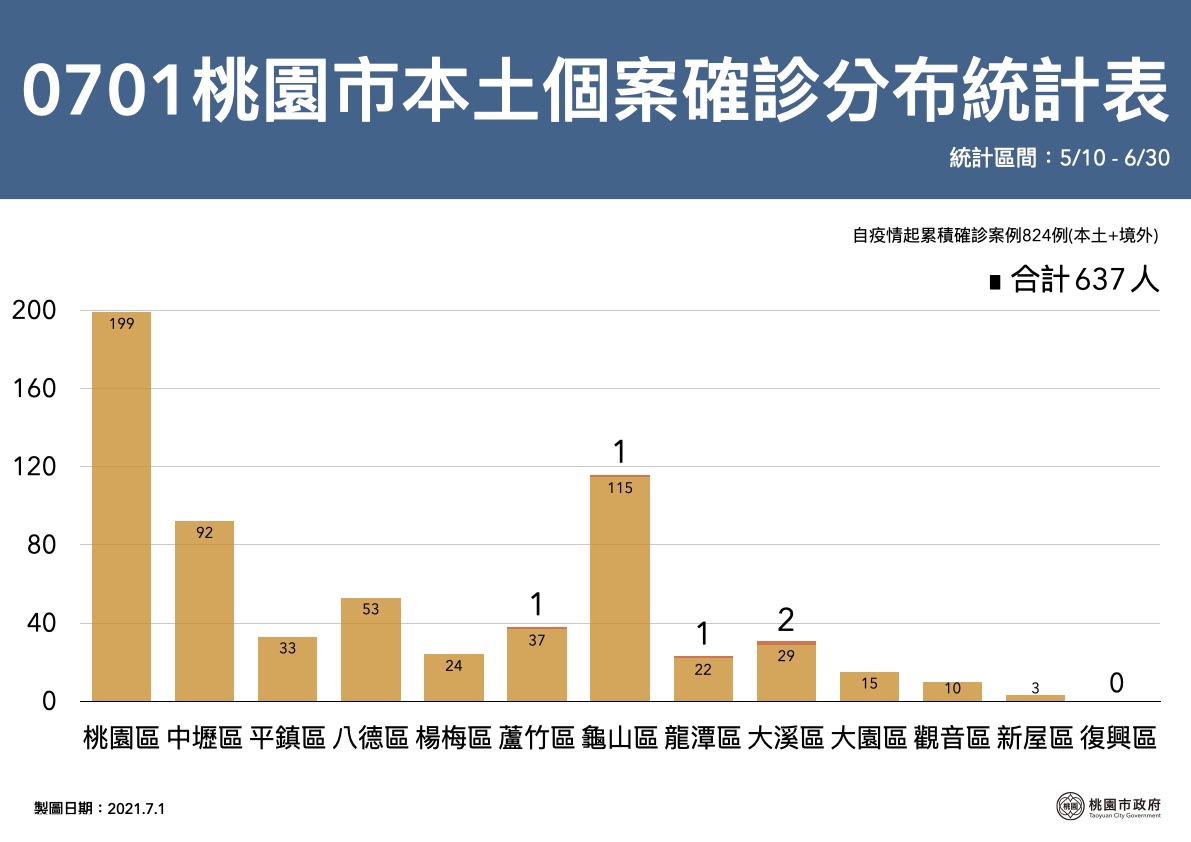 桃園市今新增5例確診個案，全市總確診累計824人。 圖：桃園市政府／提供