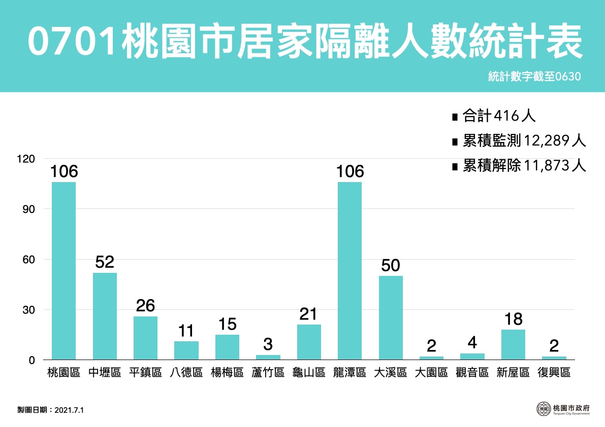 桃園市目前居家隔離人數416人、累計解隔離人數11873人。 圖：桃園市政府／提供