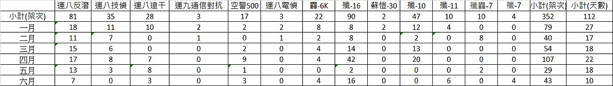《台灣西南空域》粉專統整今年上半年共機侵擾我西南空域共計112天、352架次，使用機型多達13種。 圖：翻攝台灣西南空域臉書