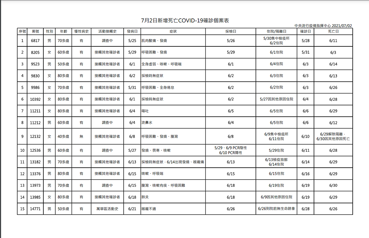 7/2武漢肺炎確診者死亡名單 圖：中央流行疫情指揮中心/提供