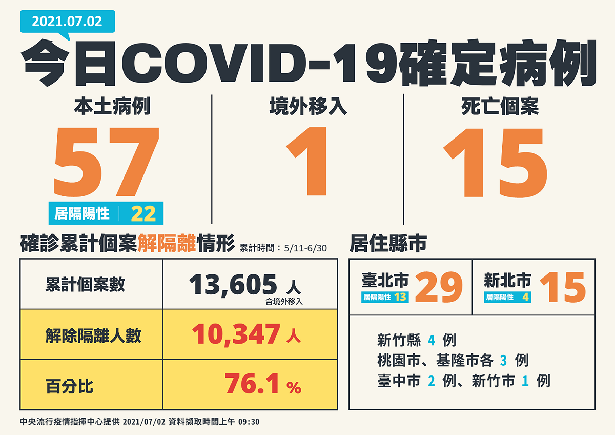 7/2新增確診病例 圖：中央流行疫情指揮中心/提供