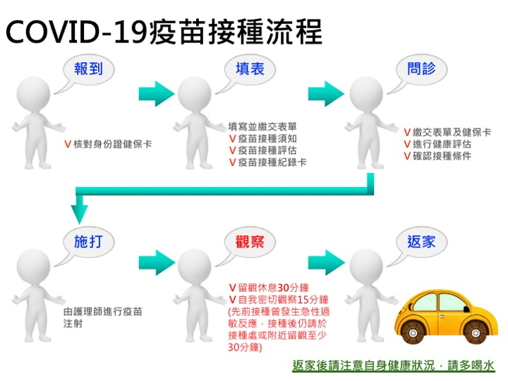 疫苗施打作業流程圖。 圖：公路總局／提供