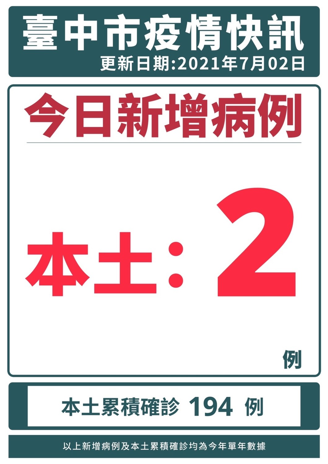 台中市新增兩例確診。 台中市政府/提供