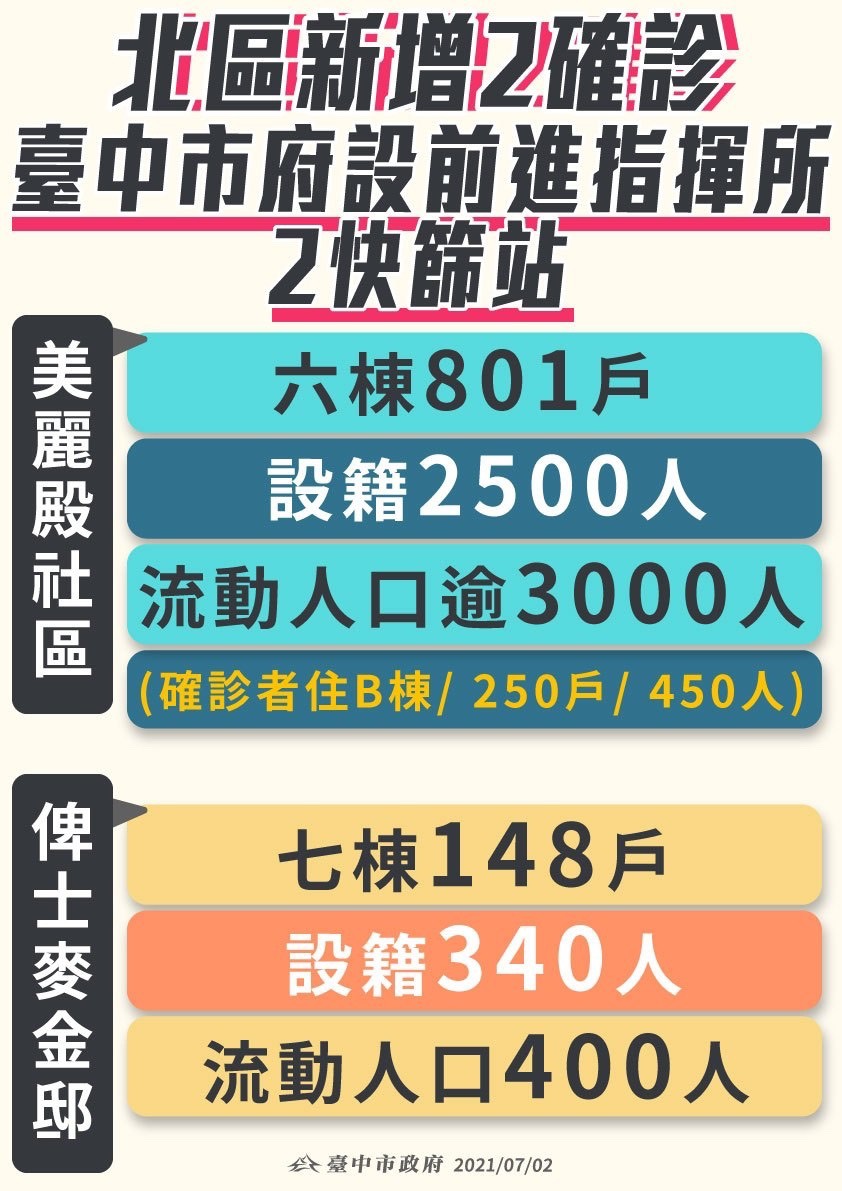 台中市新增兩處前進指揮所。 台中市政府/提供