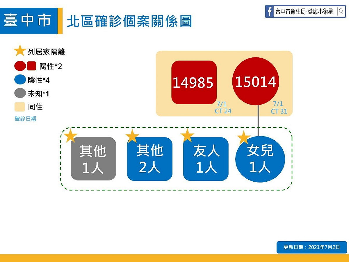 北區確診個案關係圖。 台中市政府/提供