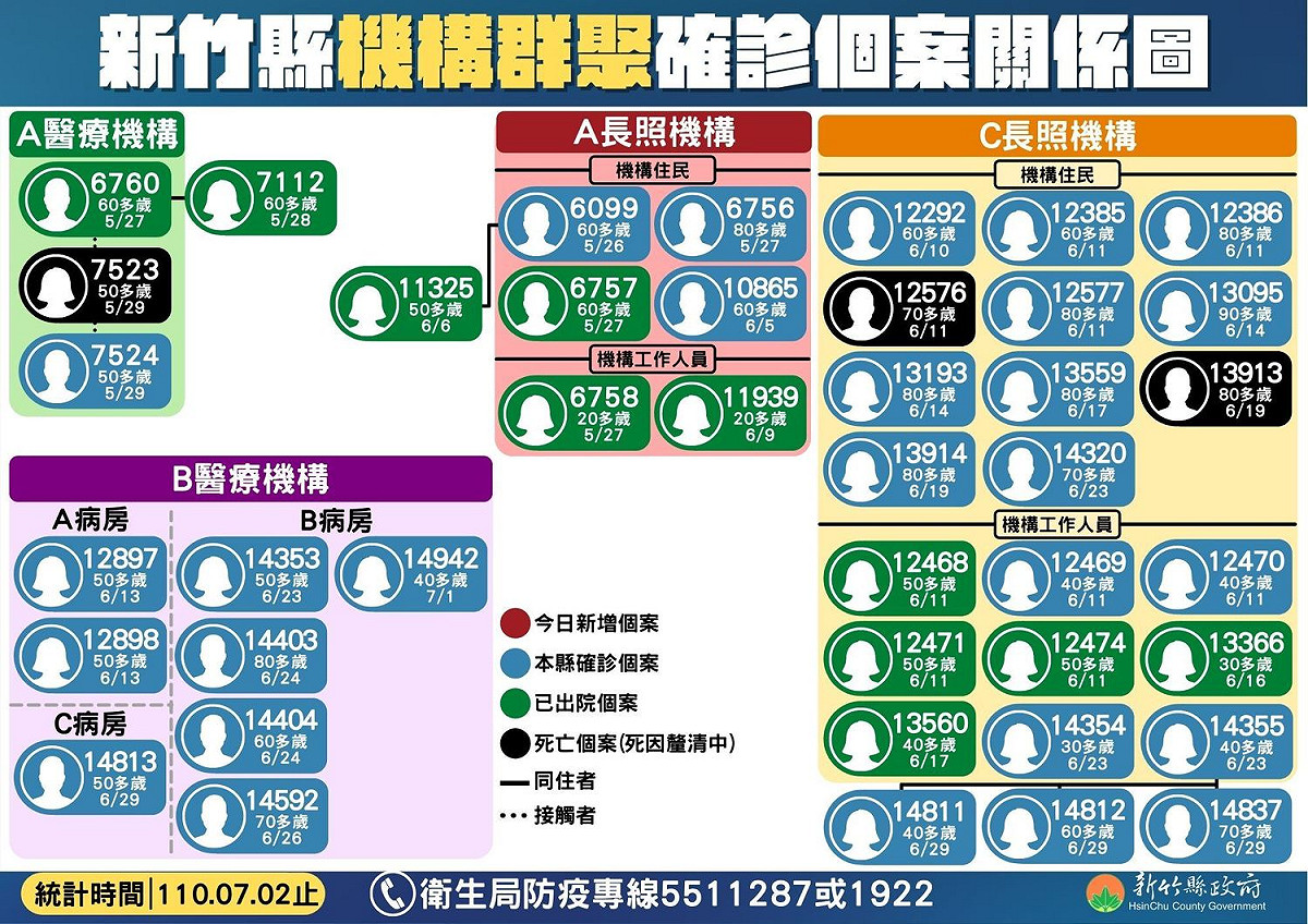 新竹縣機構群聚確診個案關係圖。 圖：新竹縣政府