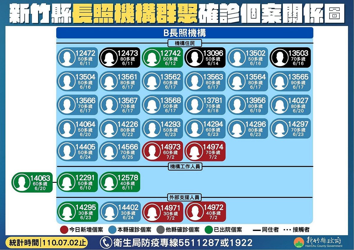 新竹縣長照機構群聚確診個案關係圖。 圖：新竹縣政府