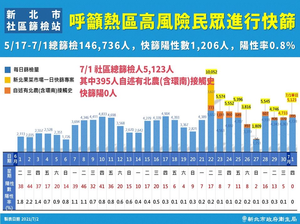 新北市自5/17成立社區篩檢站，昨日全市篩檢5123人，篩出的陽性個數為0，為設站1個多月來首見。 圖：新北市政府/提供