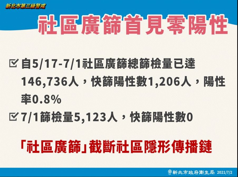 新北市自5/17成立社區篩檢站，昨全市篩檢5123人，篩出的陽性個數為0，為設站1個多月來首見。 圖：新北市政府/提供