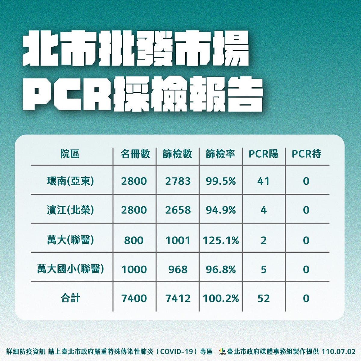 台北市批發市場PCR採檢報告。 圖：台北市政府 / 提供