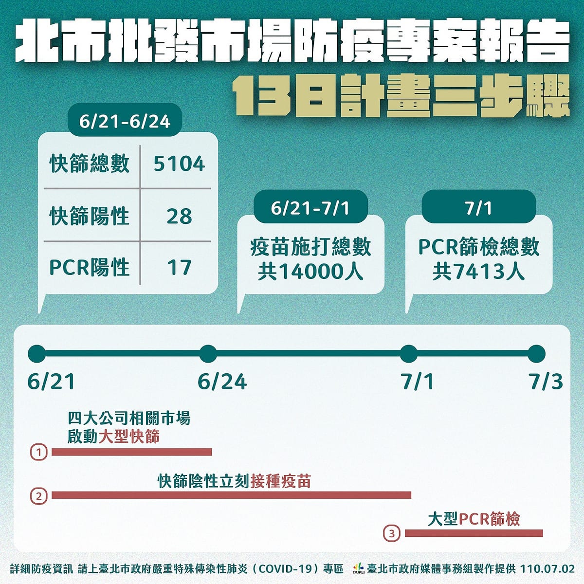 北市批發市場專案。 圖：台北市政府 / 提供