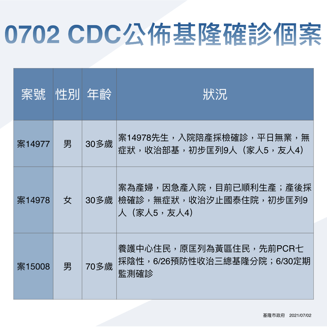 基隆確診個案。 圖：基隆市政府