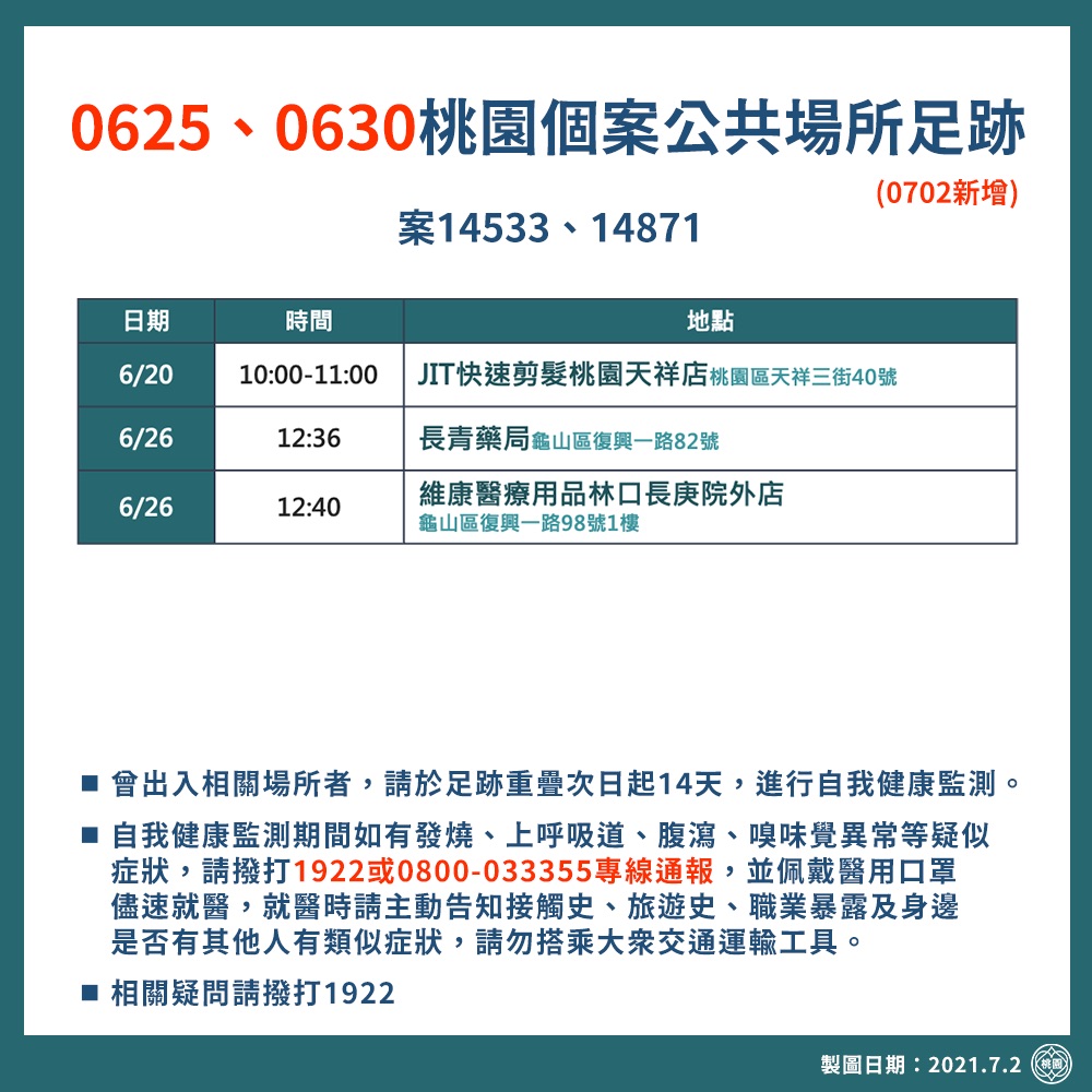 桃園市新增3例本土案例，相關足跡仍在疫調中，今日市府公布3處回溯足跡，包括百元理髮店、藥局都入列。 圖：桃園市政府/提供