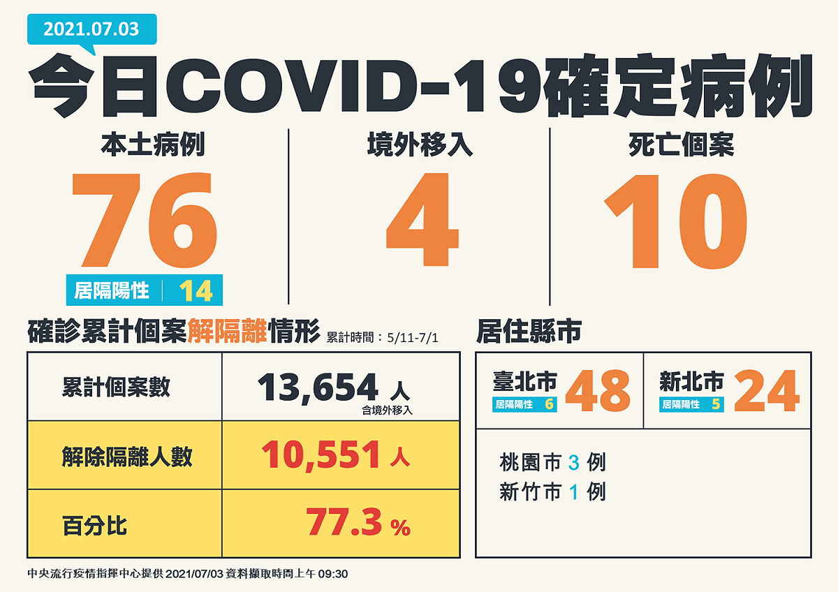 新增確診病例。 圖：指揮中心／提供