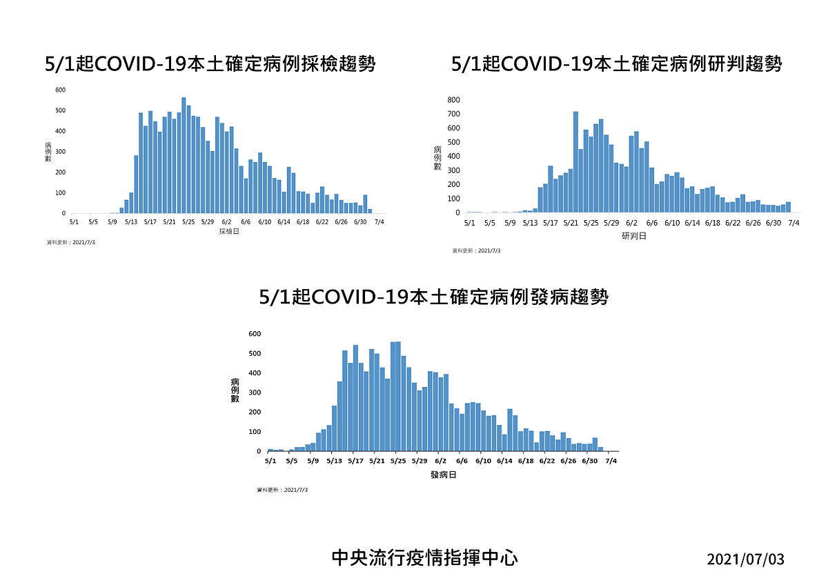 最新疫情趨勢。 圖：指揮中心／提供