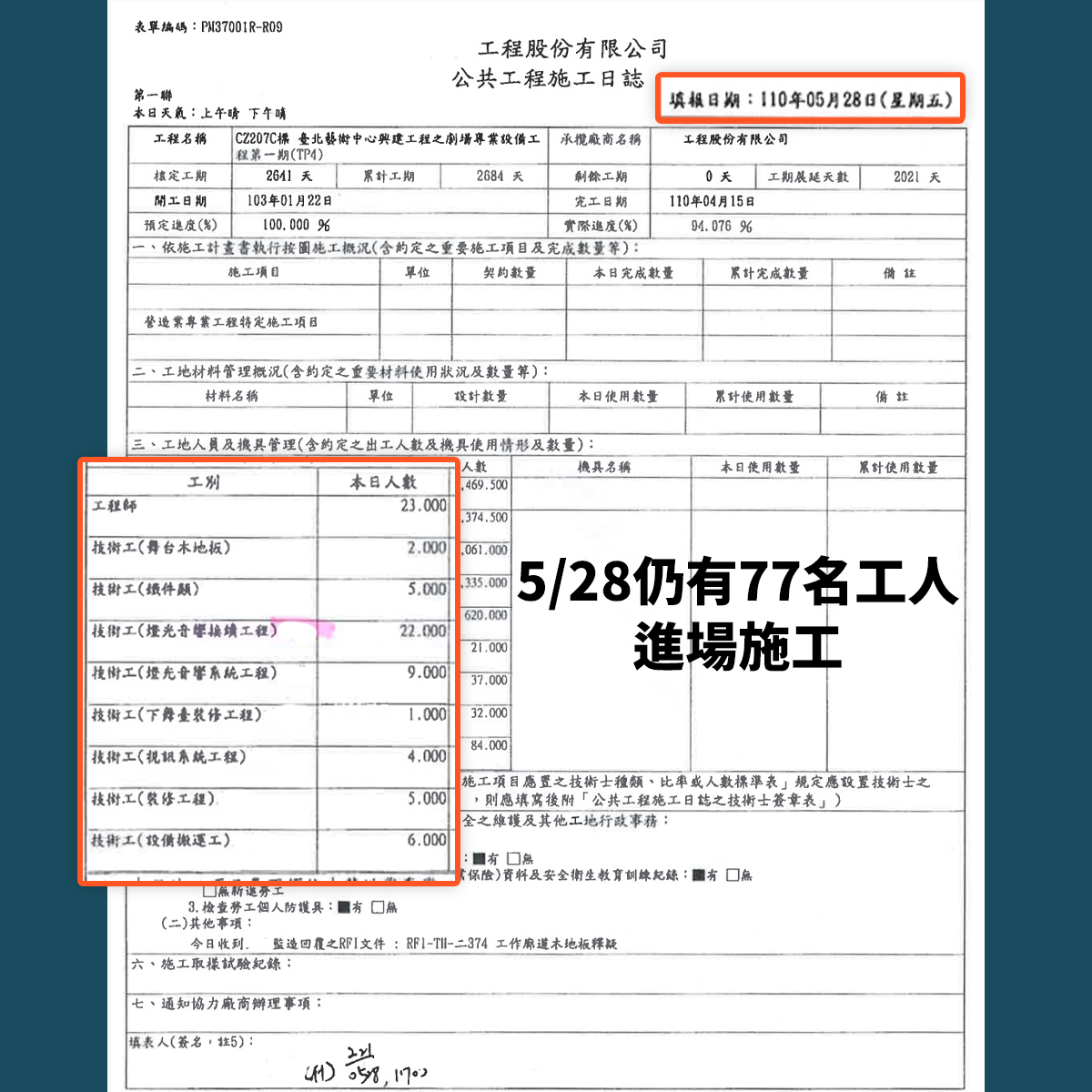 施工日誌顯示5月28日有77名工人進場施工。 圖：翻攝自黃郁芬臉書
