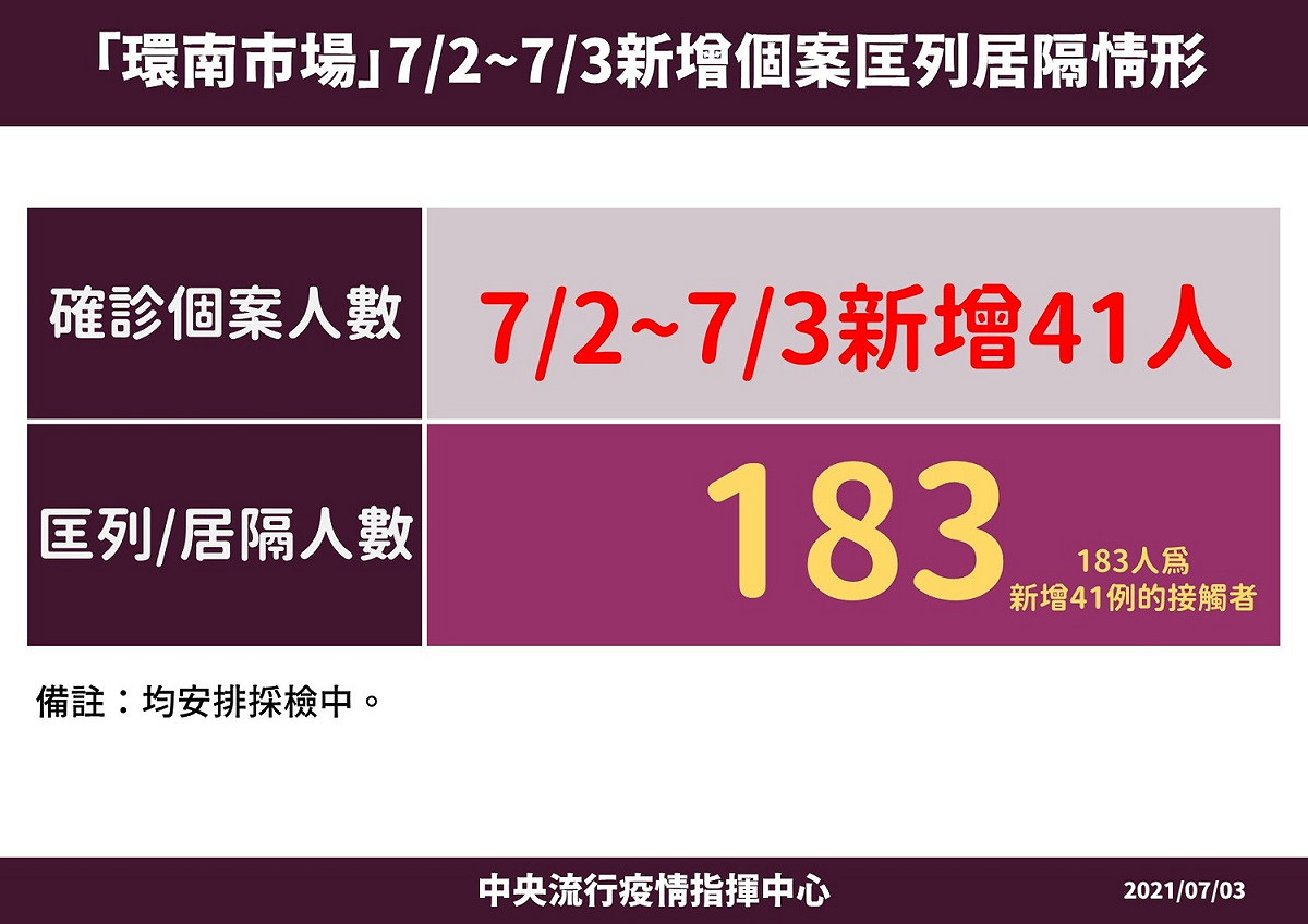 環南市場確診個案相關接觸者採檢情形。 圖：指揮中心／提供