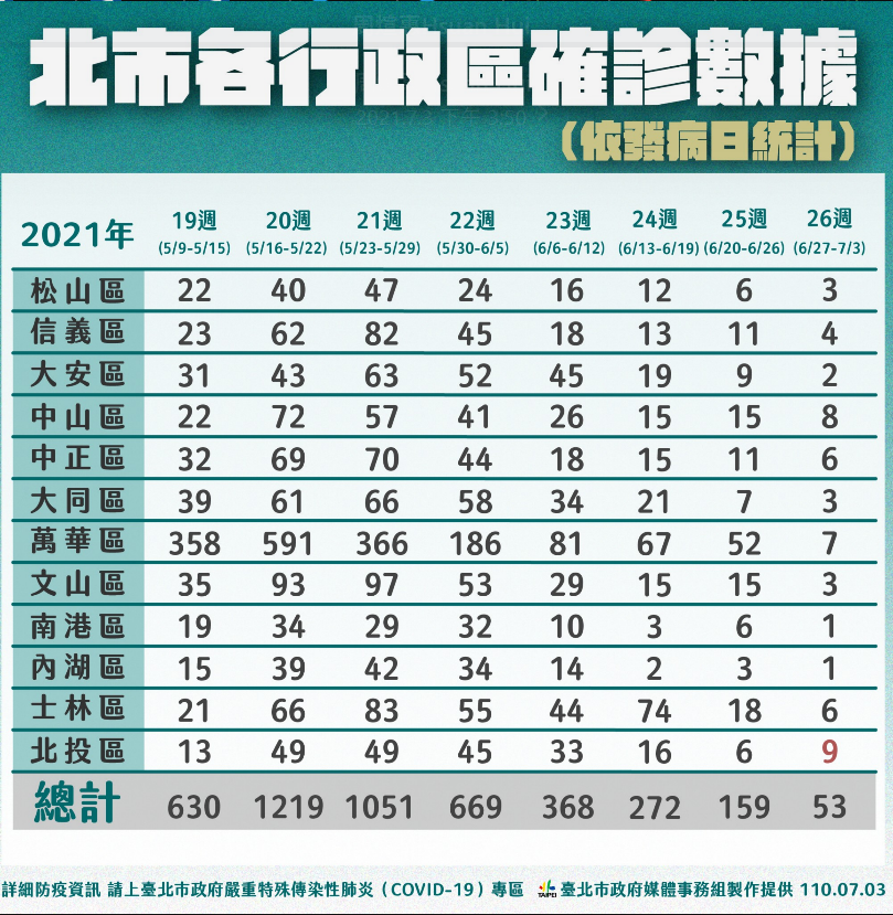 北市行政區確診數據。 圖:北市府提供