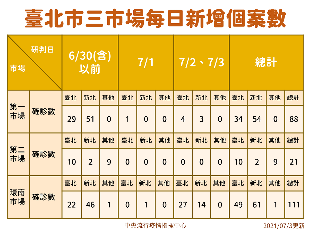 台北市三市場每日新增個案數。 圖：指揮中心／提供