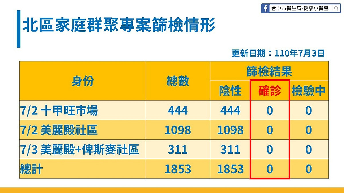 台中新增兩例本土病例，兩天來在社區及十甲旺市場快篩1853人全數陰性，危機暫解。 台中市政府/提供