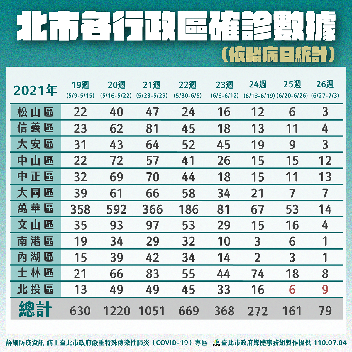 台北市各行政區確診數據。 圖：台北市政府 / 提供