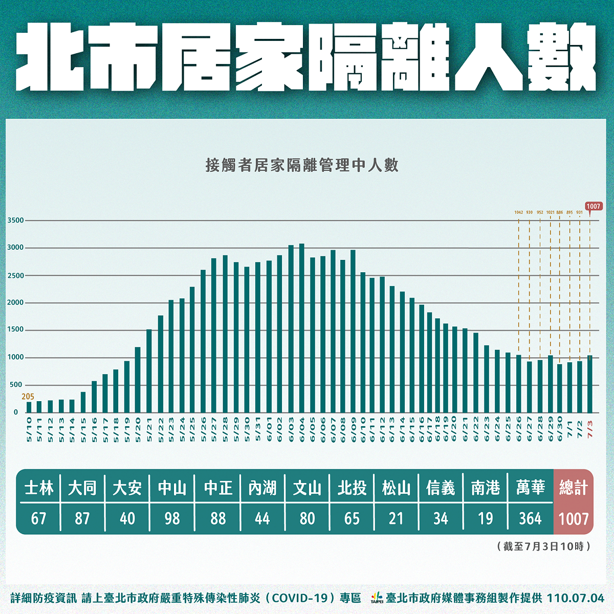 台北市居家隔離人數。 圖：台北市政府 / 提供