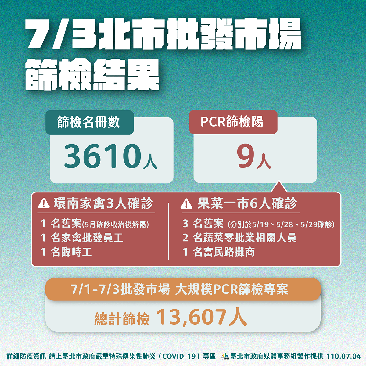 北市批發市場篩檢結果 圖:北市府提供