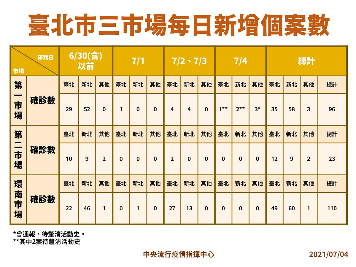 台北三大市場新增病例。 圖：指揮中心／提供