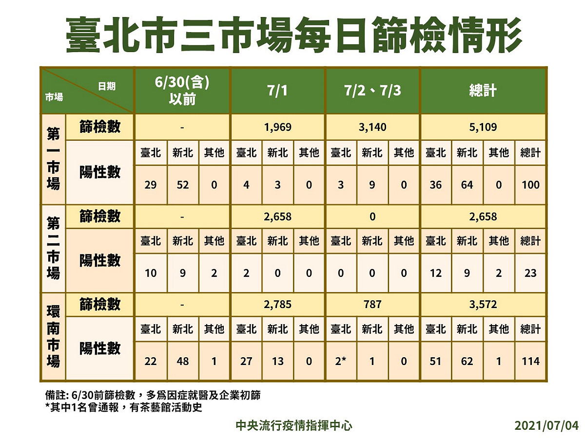 台北三大市場篩檢情形。 圖：指揮中心／提供