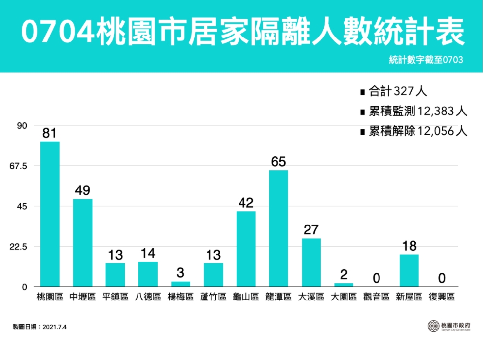 桃園市府公布今（4日）桃園居家隔離人數統計。 圖：翻攝自桃園市政府網站