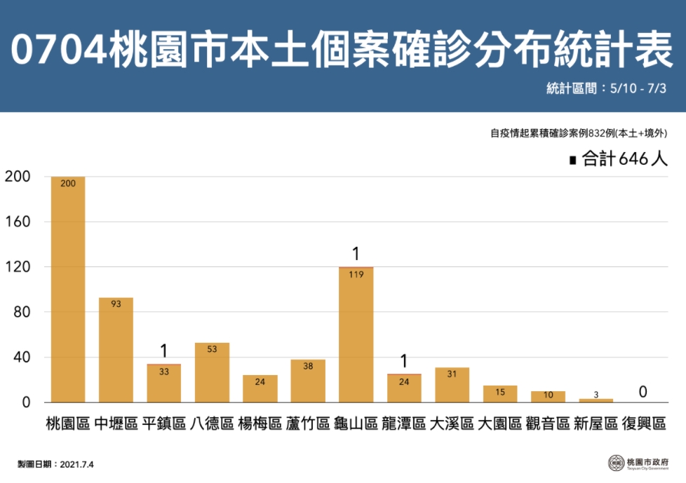 桃園市府公布今（4日）桃園市本土確診案例統計。 圖：翻攝自桃園市政府網站