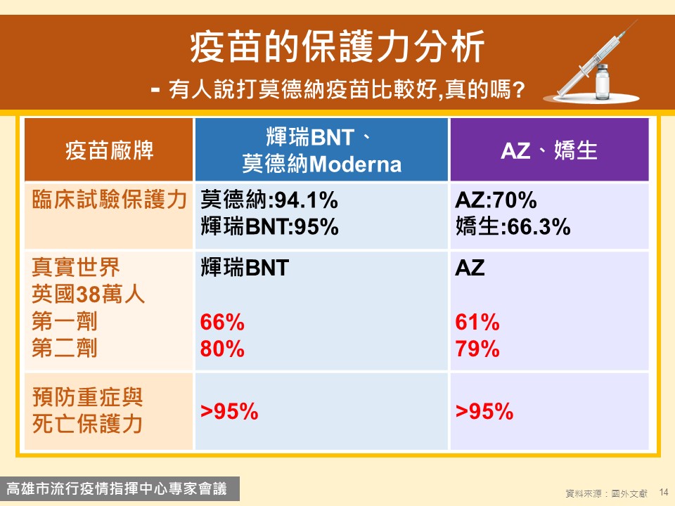 鍾飲文表示，常常有人認為莫德納比AZ好，其實兩個一樣好，研究顯示，打完二劑AZ有79%保護力，莫德納為80%，但兩款疫苗對預防重症與死亡保護力都超過95%，兩款疫苗也都可以預防英國或印度Delta變種病毒株。 圖：翻攝自陳其邁臉書