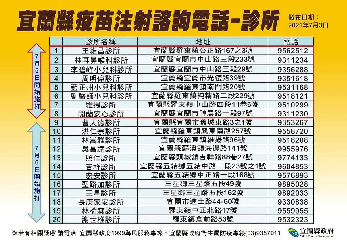 宜蘭縣府今(4)日召集將於明(5)日起提供疫苗接種服務的20家診所教育訓練，希望提供縣民良好且舒適的疫苗施打服務，其中有８家診所將於7/5開始服務，其他12家是7/6開始，請民眾注意不要白跑一趟。 圖：翻攝自林姿妙臉書
