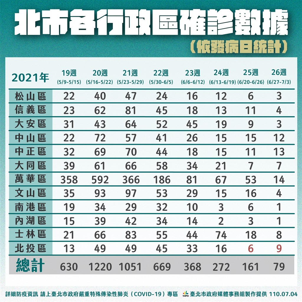 北市某國宅成感染熱區 里長造冊盼設篩檢站
