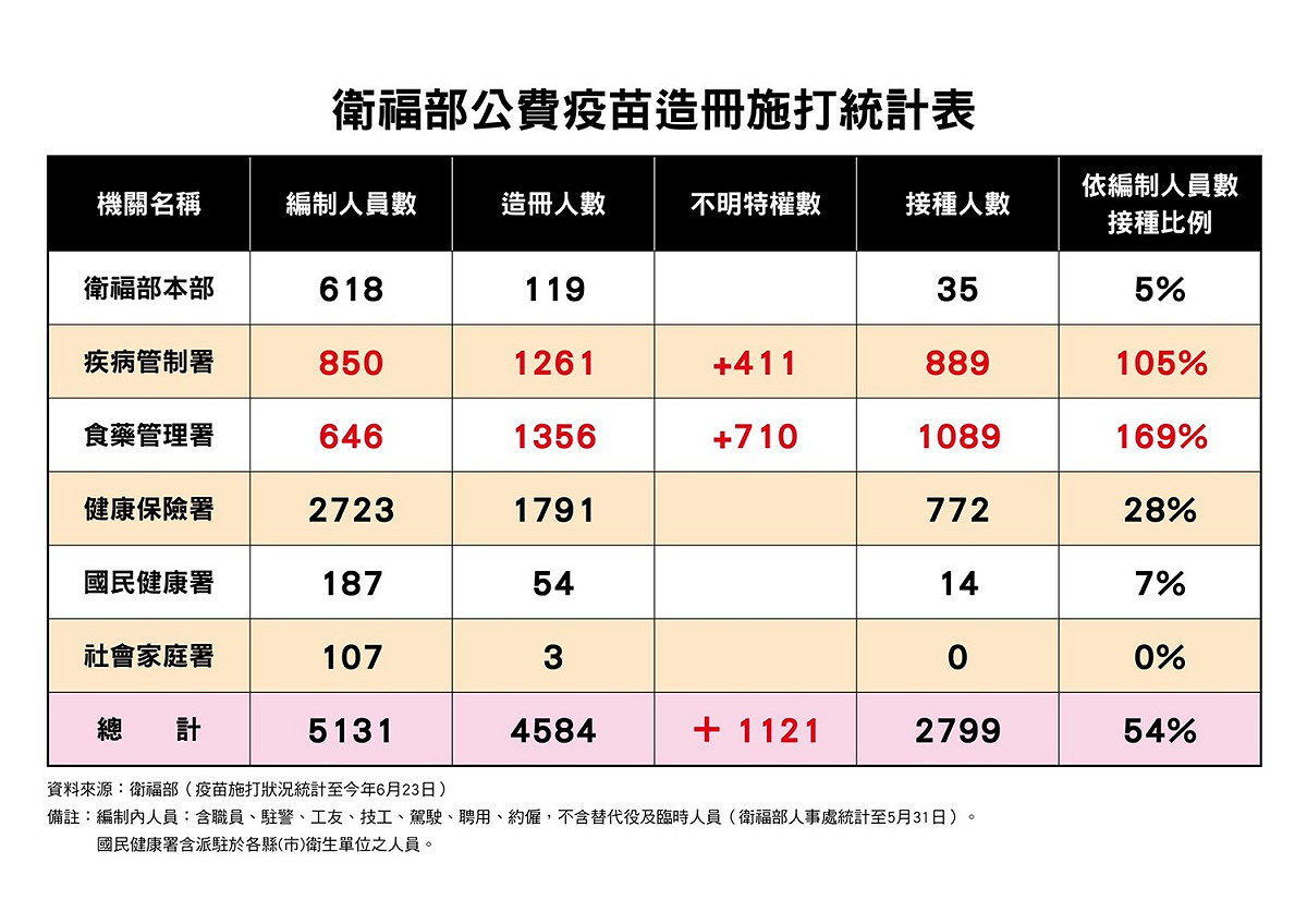 衛福部公費疫苗施打統計表。 圖：國民黨立法院黨團/提供