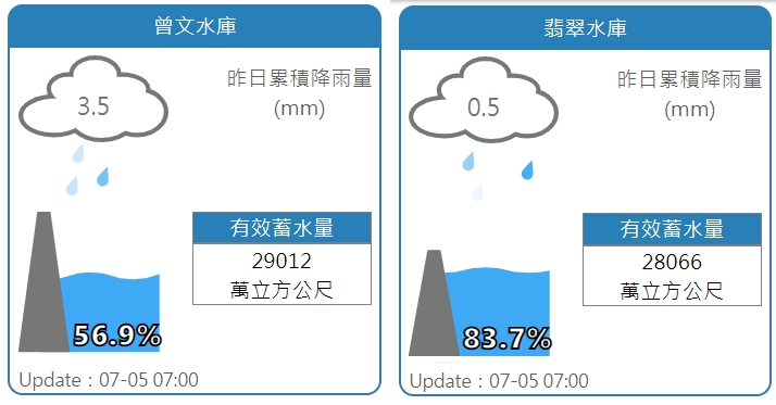曾文、翡翠水庫水情。 圖：擷取自水利署網站