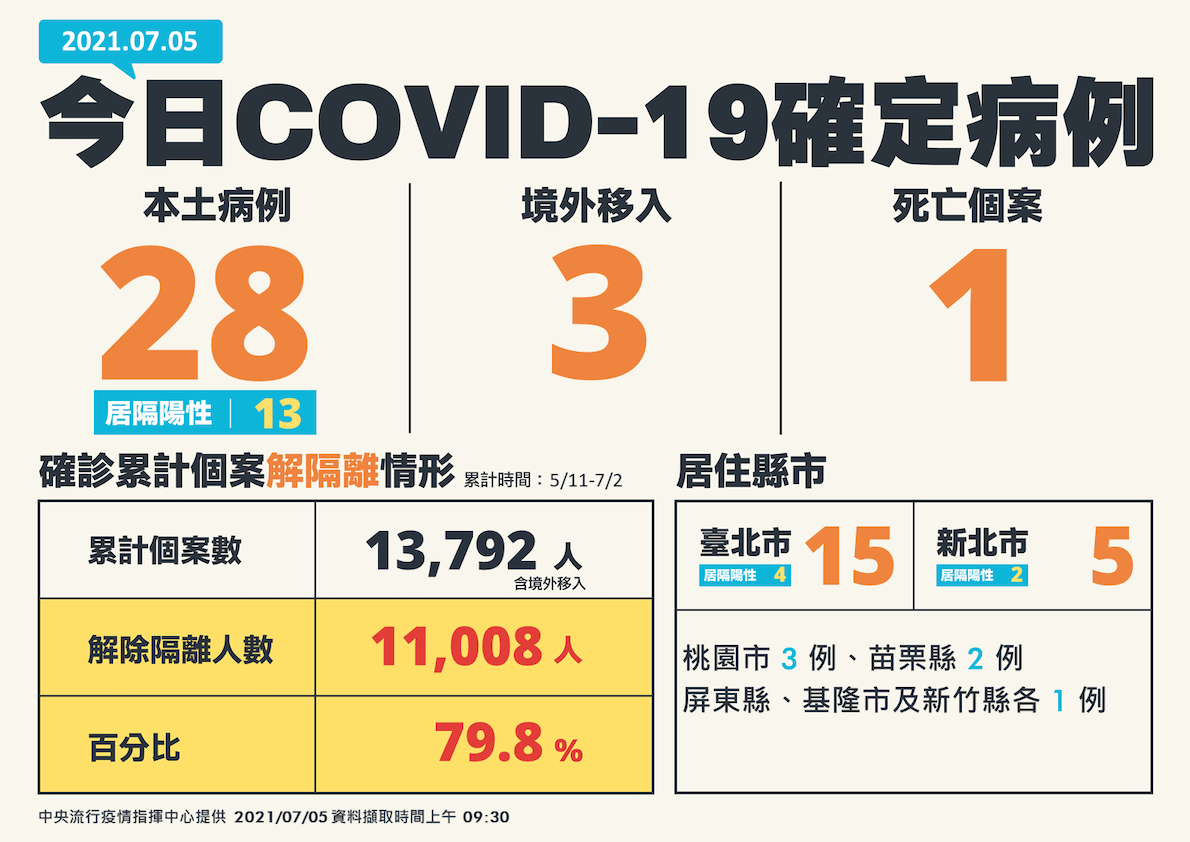 7/5新增確診病例 圖：中央流行疫情指揮中心/提供