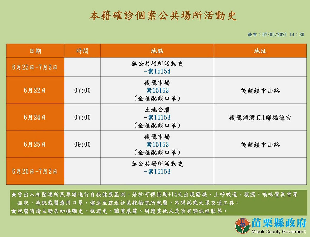 苗栗縣今（5）日新增2例本土個案，案15153是88歲女性、案15154是90歲男性，兩者為夫妻，居住於後龍鎮。 圖：翻攝自徐耀昌臉書