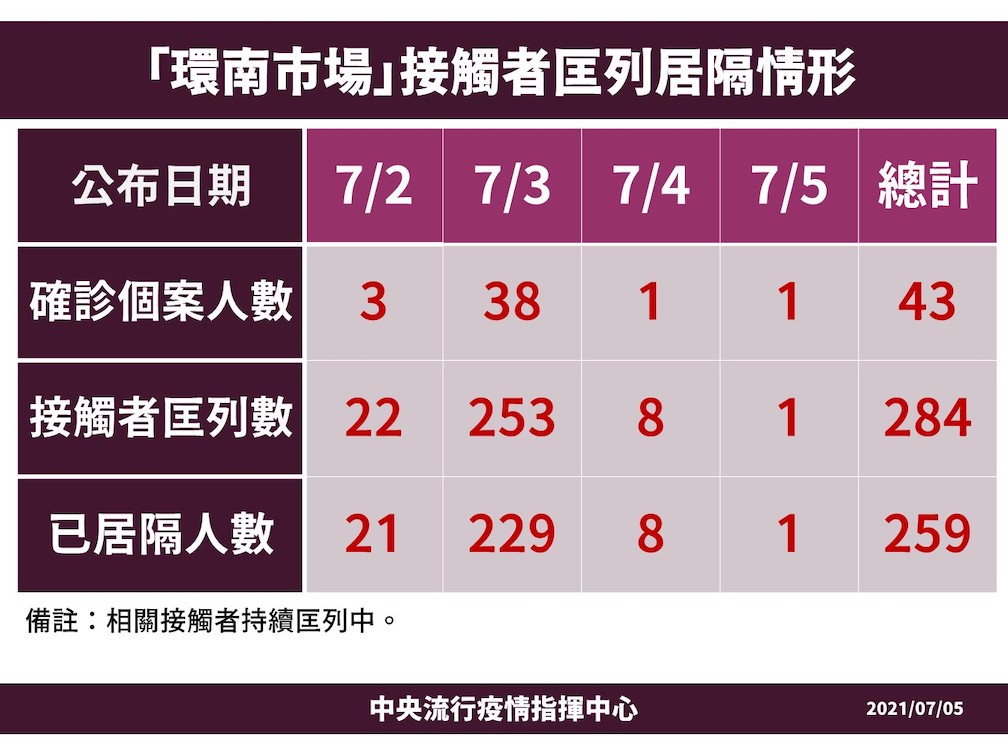 環南市場接觸者匡列居隔情形 圖：中央流行疫情指揮中心/提供