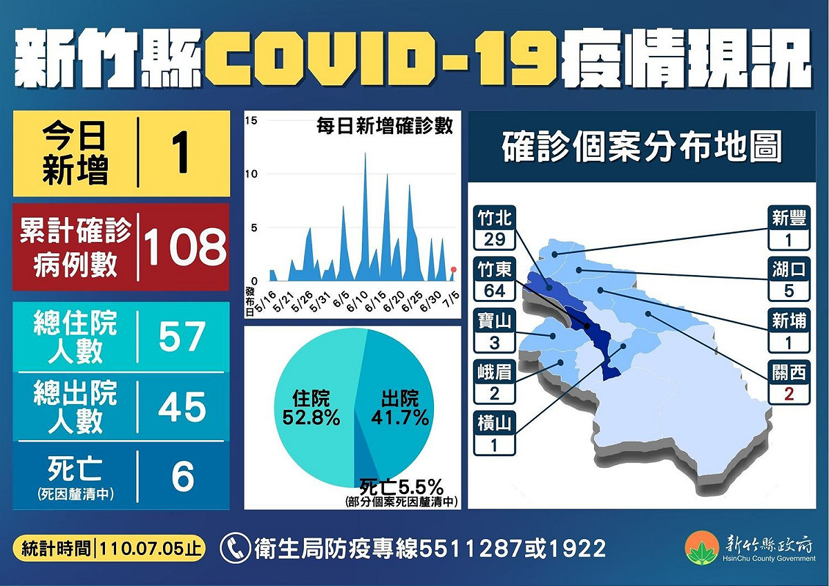 新竹縣疫情現況。 圖：新竹縣政府