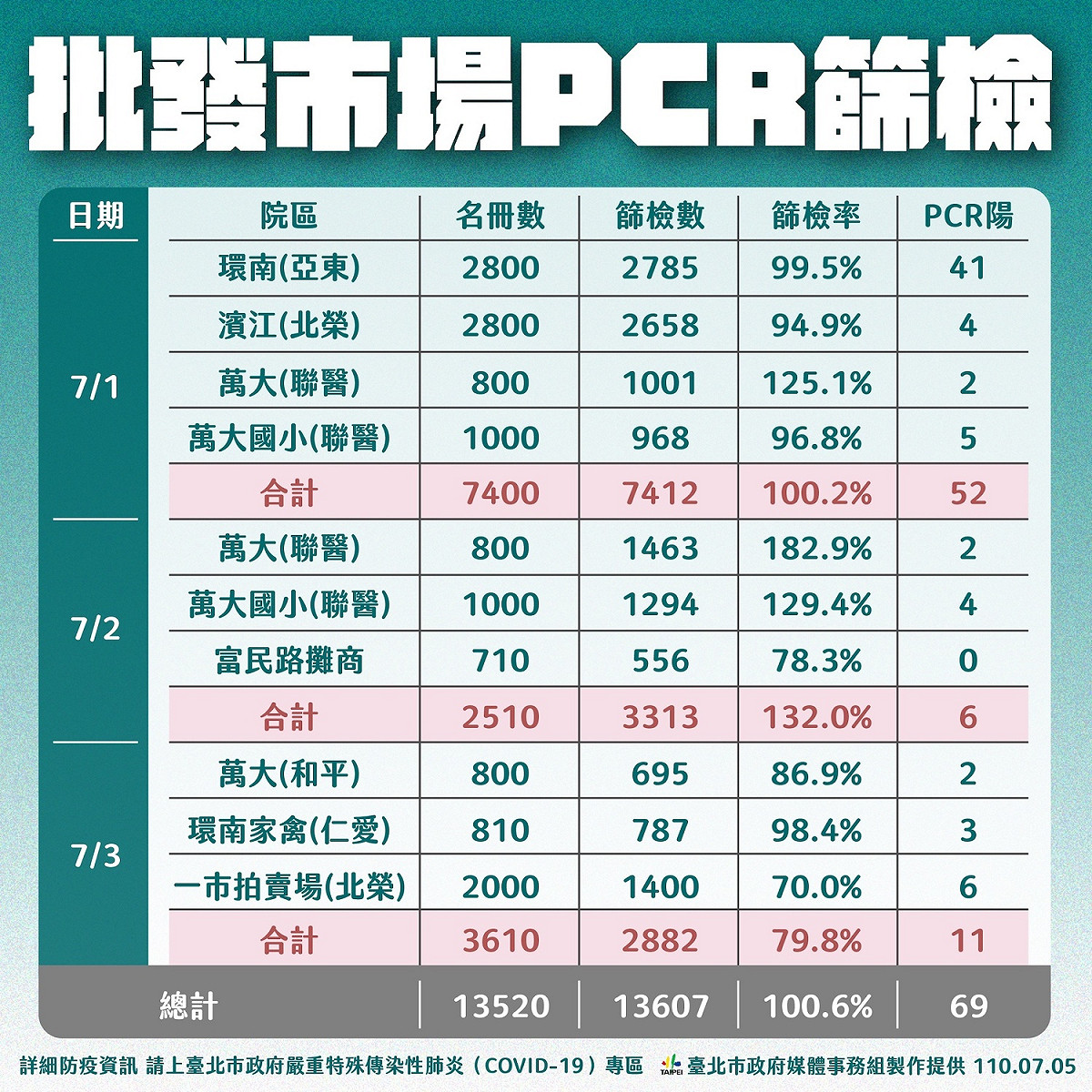 台北市批發市場PCR篩檢。 圖：台北市政府 / 提供